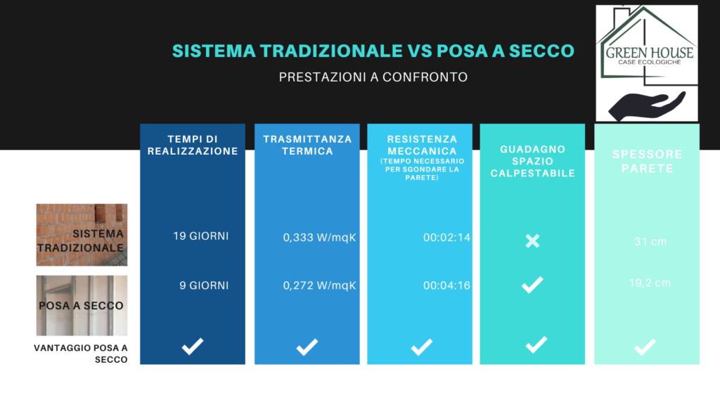 Qual è la scelta migliore per il tuo progetto di costruzione: il tradizionale mattone o il moderno sistema a secco? In questo articolo, esamineremo in dettaglio le caratteristiche, i pro e i contro di entrambe le soluzioni, per aiutarti a decidere quale sia la più adatta alle tue esigenze.